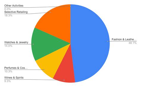 lvmh market share 2023